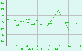 Courbe de l'humidit relative pour Pjalica