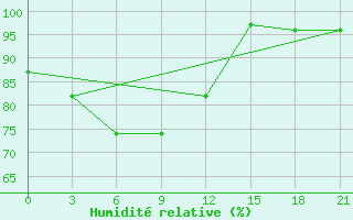 Courbe de l'humidit relative pour Ust-Hajrjuzovo