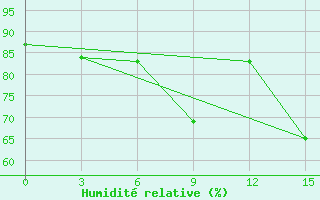 Courbe de l'humidit relative pour Isla Juan Fernandez