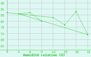 Courbe de l'humidit relative pour Novaja Ladoga