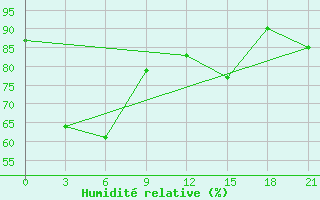 Courbe de l'humidit relative pour Quang Ngai