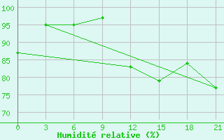 Courbe de l'humidit relative pour Razgrad