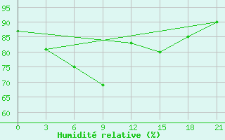 Courbe de l'humidit relative pour Taipak