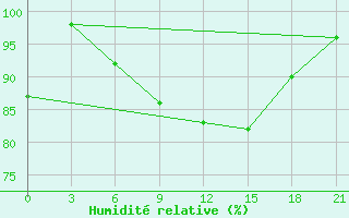 Courbe de l'humidit relative pour Lesukonskoe