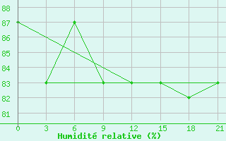 Courbe de l'humidit relative pour Askino