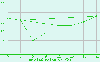 Courbe de l'humidit relative pour Arzew