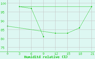 Courbe de l'humidit relative pour Rjazan