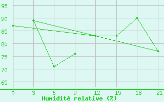 Courbe de l'humidit relative pour Kanin Nos