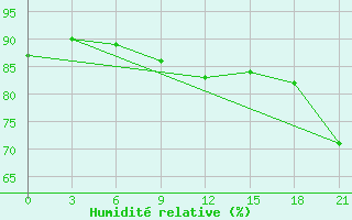 Courbe de l'humidit relative pour Ohansk