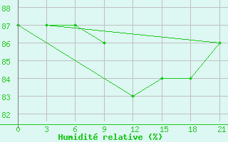 Courbe de l'humidit relative pour Nordenskiold Base