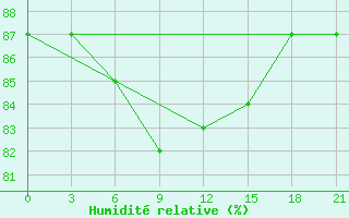 Courbe de l'humidit relative pour Sorocinsk