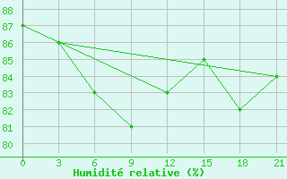 Courbe de l'humidit relative pour Kojnas