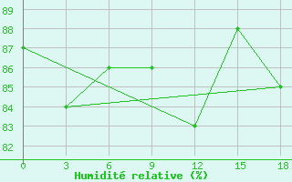 Courbe de l'humidit relative pour Okunev Nos