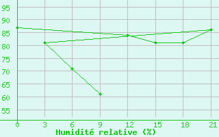 Courbe de l'humidit relative pour Motokhovo