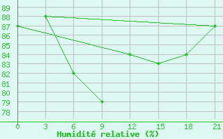 Courbe de l'humidit relative pour Teriberka