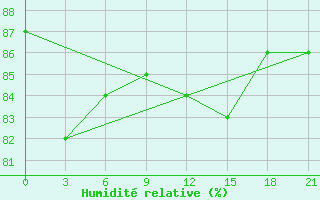 Courbe de l'humidit relative pour Krasnoscel'E