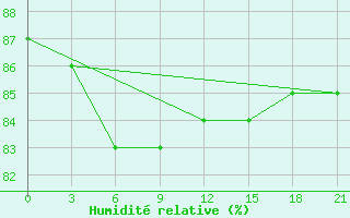 Courbe de l'humidit relative pour Kudymkar