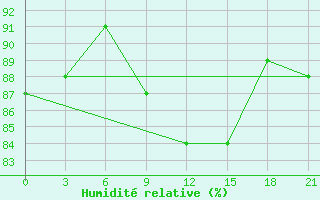 Courbe de l'humidit relative pour Troicko-Pecherskoe