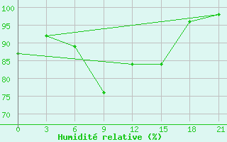 Courbe de l'humidit relative pour Aberdeen (UK)