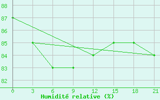 Courbe de l'humidit relative pour Verhotur'E