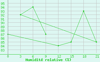 Courbe de l'humidit relative pour Sevan Ozero