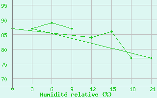 Courbe de l'humidit relative pour Lovozero