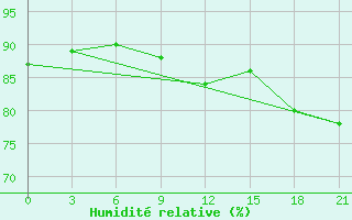Courbe de l'humidit relative pour Askino