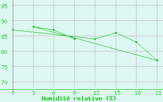 Courbe de l'humidit relative pour Ust'- Kulom