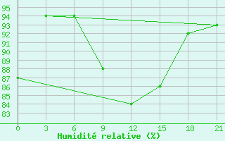 Courbe de l'humidit relative pour Pinsk