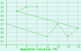 Courbe de l'humidit relative pour Reboly