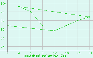 Courbe de l'humidit relative pour Umba