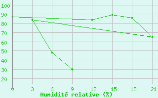 Courbe de l'humidit relative pour Senbong