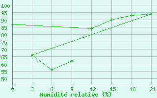 Courbe de l'humidit relative pour Tanjung Selor