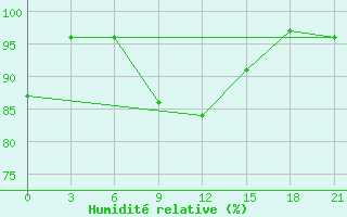 Courbe de l'humidit relative pour Taipak