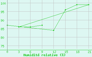 Courbe de l'humidit relative pour Siauliai