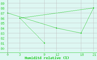 Courbe de l'humidit relative pour Florina