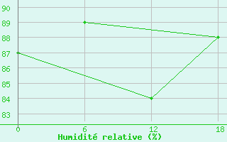 Courbe de l'humidit relative pour Nunarsuit