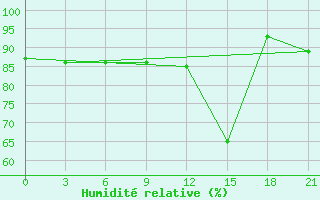 Courbe de l'humidit relative pour Shkodra