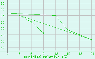 Courbe de l'humidit relative pour Izma