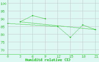 Courbe de l'humidit relative pour Alger Port