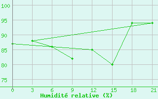 Courbe de l'humidit relative pour Polock