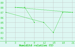 Courbe de l'humidit relative pour Arzew