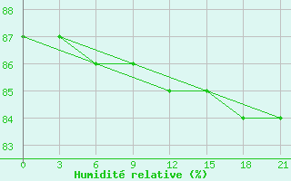 Courbe de l'humidit relative pour Pinega