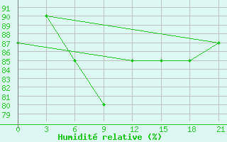 Courbe de l'humidit relative pour Lesukonskoe