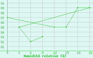 Courbe de l'humidit relative pour Arzew