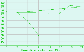 Courbe de l'humidit relative pour Aspindza