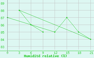 Courbe de l'humidit relative pour Kargopol