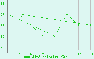 Courbe de l'humidit relative pour Kazym River