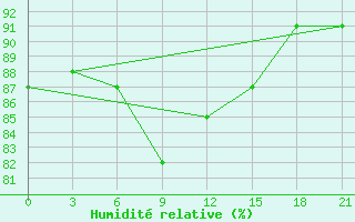 Courbe de l'humidit relative pour Tula