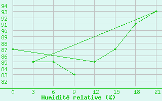 Courbe de l'humidit relative pour Izma